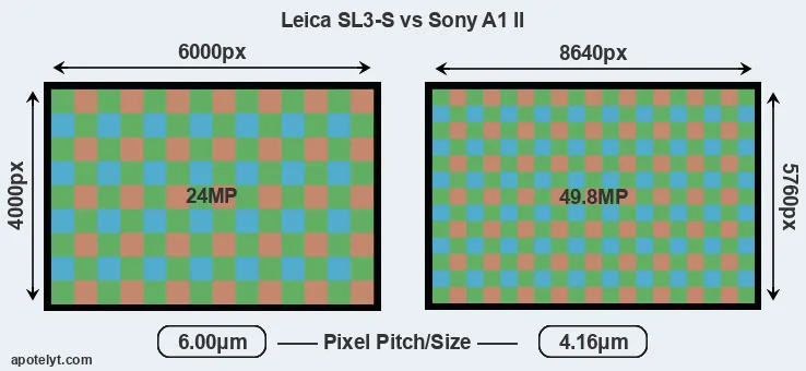 Leica SL3-S versus A1 II MP
