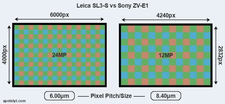 Leica SL3-S versus ZV-E1 MP