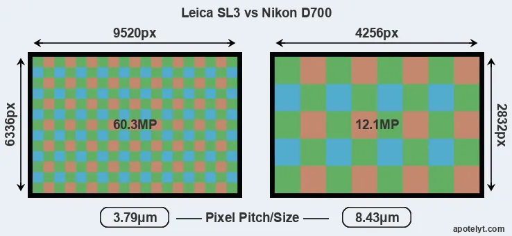 Leica SL3 versus D700 MP
