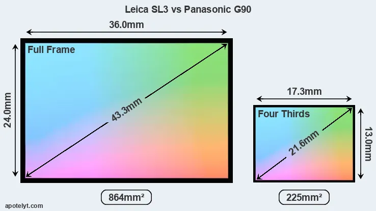 Leica SL3 and Panasonic G90 sensor measures