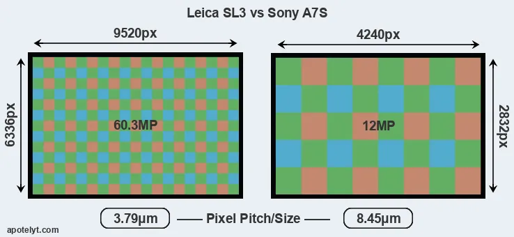 Leica SL3 versus A7S MP