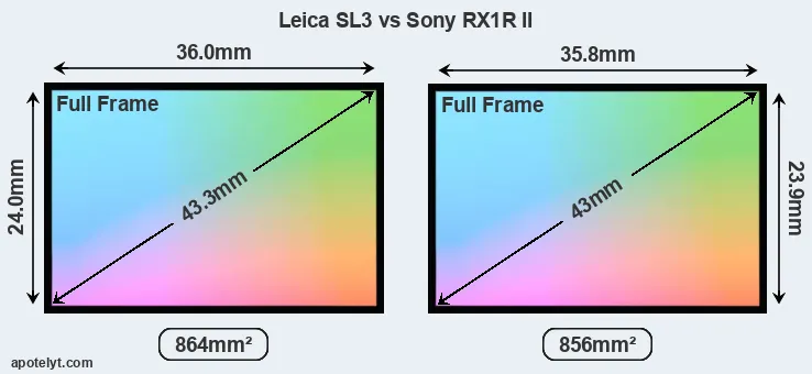 Leica SL3 and Sony RX1R II sensor measures