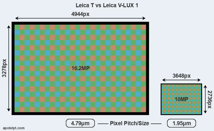 T Typ 701 versus V-LUX 1 MP