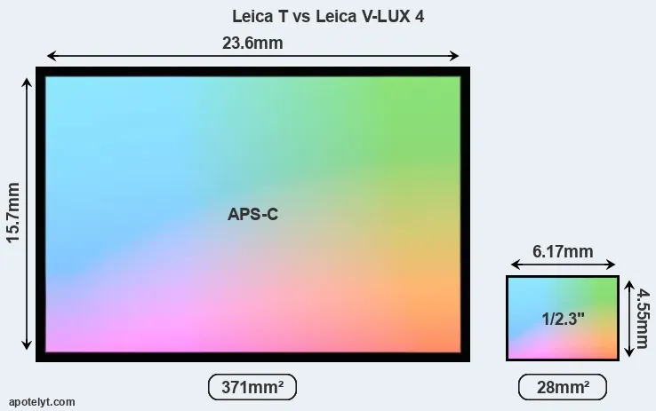 Leica T and Leica V-LUX 4 sensor measures