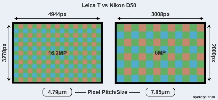 T Typ 701 versus D50 MP