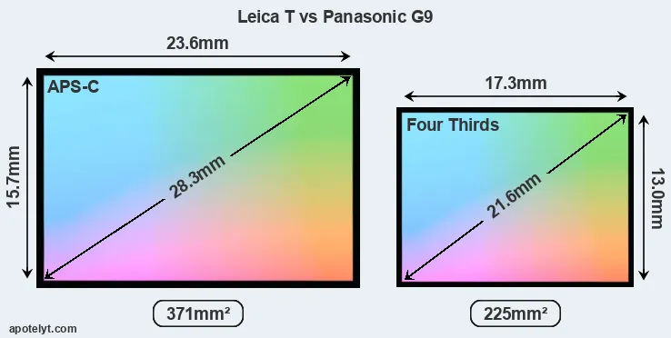 Leica T and Panasonic G9 sensor measures