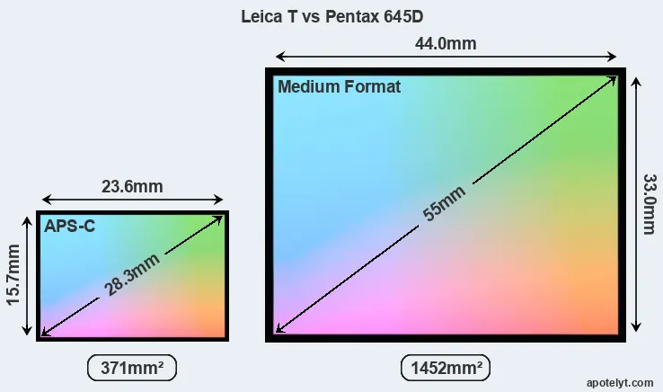 Leica T and Pentax 645D sensor measures