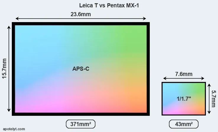 Leica T and Pentax MX-1 sensor measures