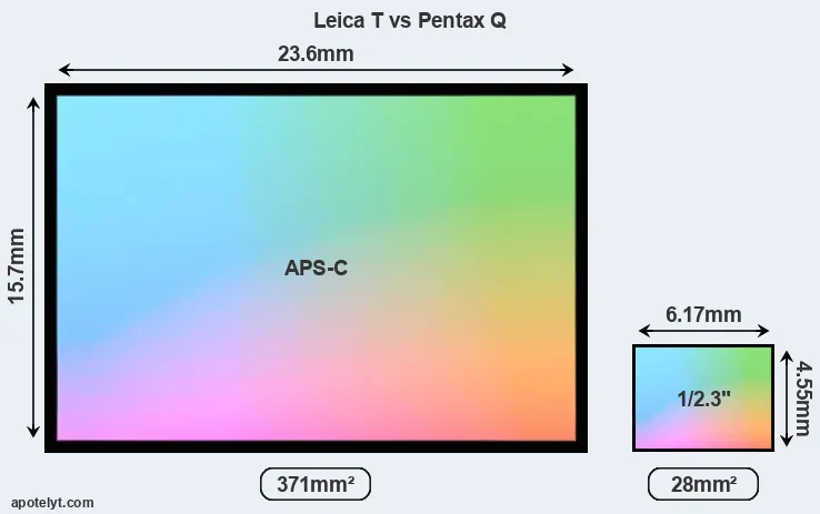 Leica T and Pentax Q sensor measures