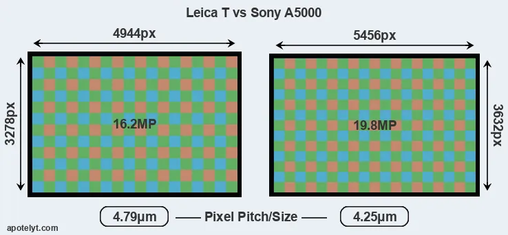 T Typ 701 versus A5000 MP