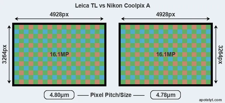 TL versus Coolpix A MP