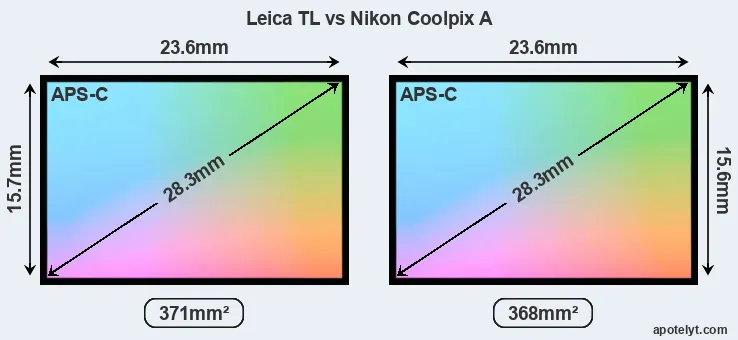 Leica TL and Nikon Coolpix A sensor measures