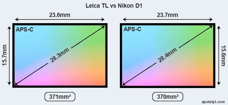 Leica TL and Nikon D1 sensor measures