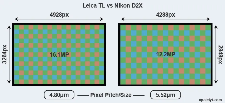 TL versus D2X MP