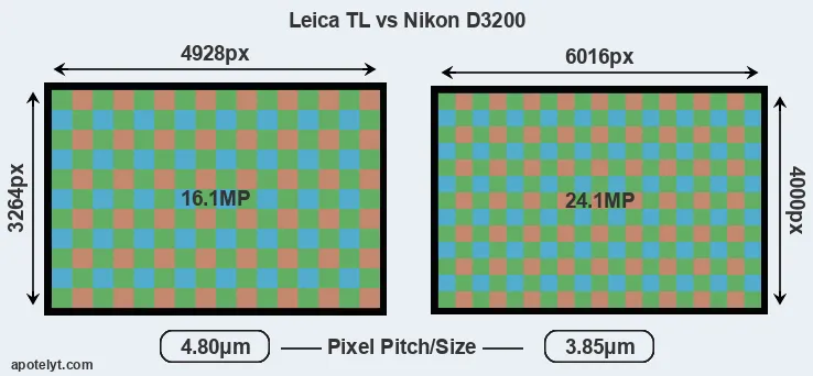 TL versus D3200 MP