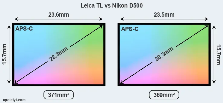Leica TL and Nikon D500 sensor measures