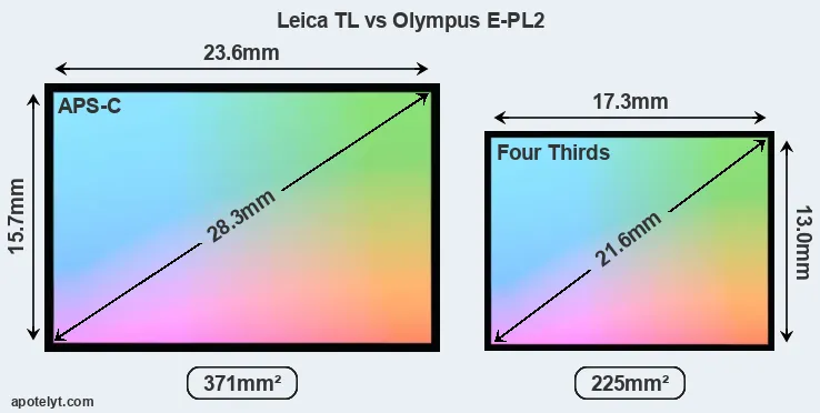 Leica TL and Olympus E-PL2 sensor measures