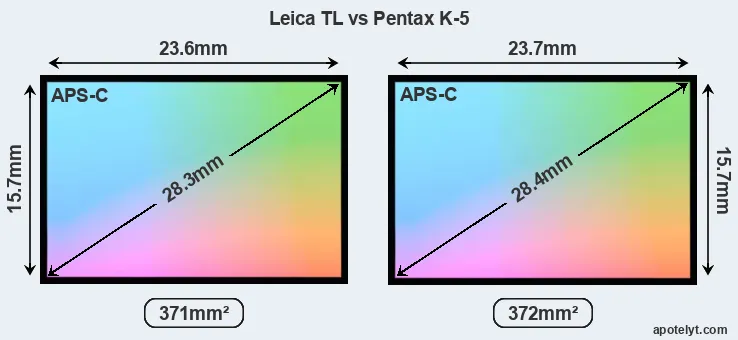Leica TL and Pentax K-5 sensor measures