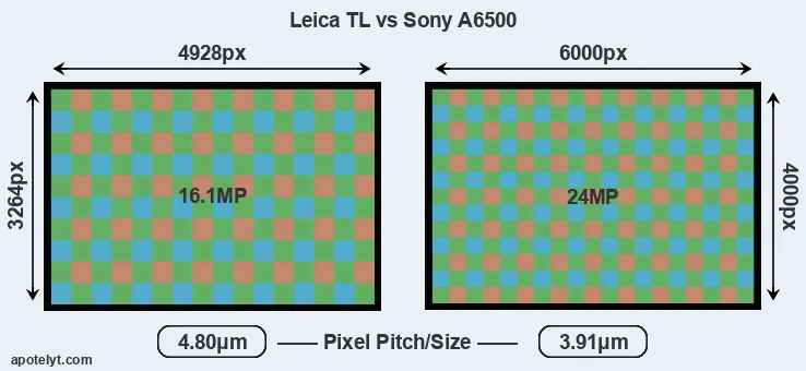 TL versus A6500 MP