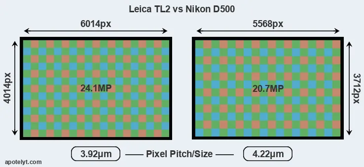TL2 versus D500 MP