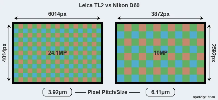 TL2 versus D60 MP