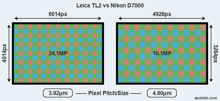 TL2 versus D7000 MP