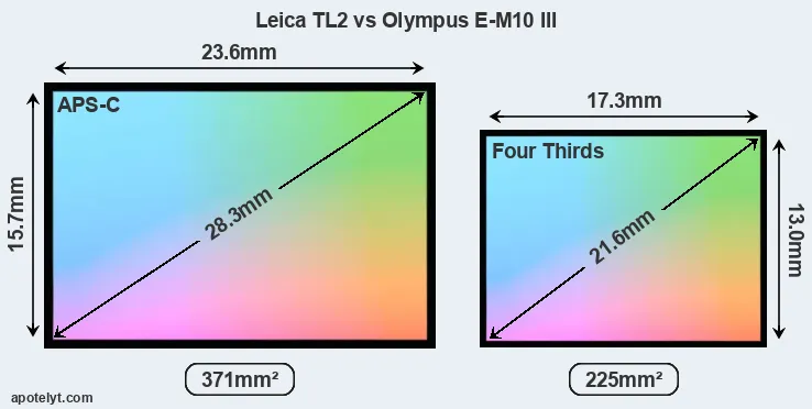 Leica TL2 and Olympus E-M10 III sensor measures