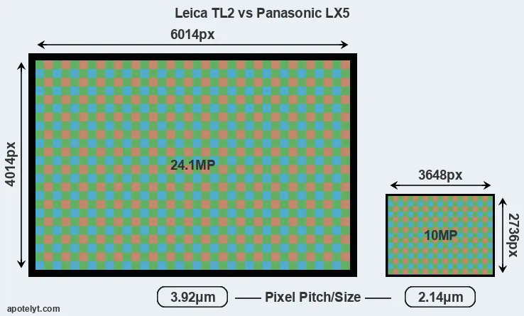 TL2 versus LX5 MP