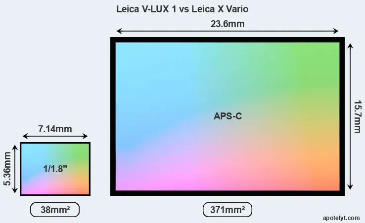 Leica V-LUX 1 and Leica X Vario sensor measures