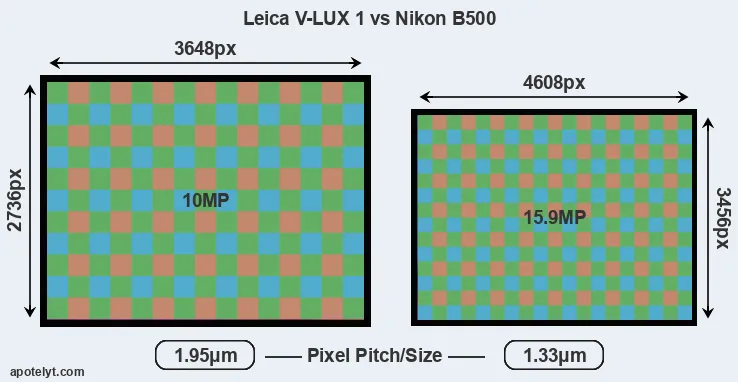V-LUX 1 versus B500 MP