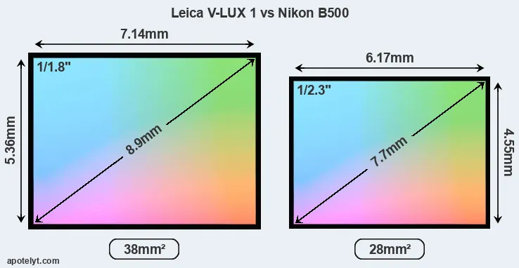 Leica V-LUX 1 and Nikon B500 sensor measures