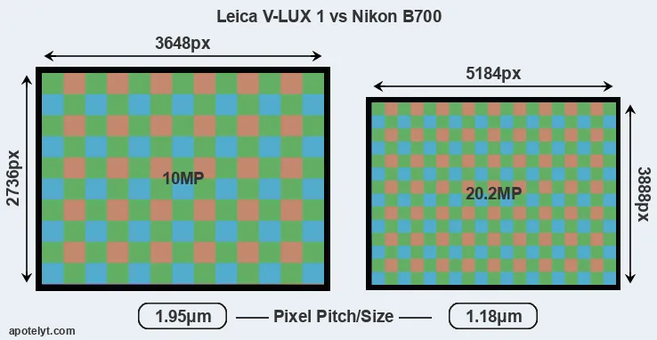 V-LUX 1 versus B700 MP
