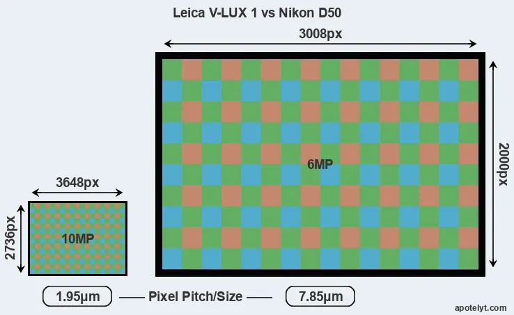 V-LUX 1 versus D50 MP