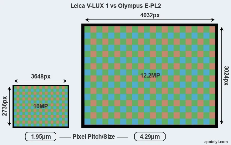 V-LUX 1 versus E-PL2 MP