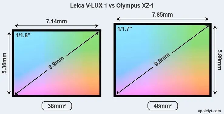 Leica V-LUX 1 and Olympus XZ-1 sensor measures