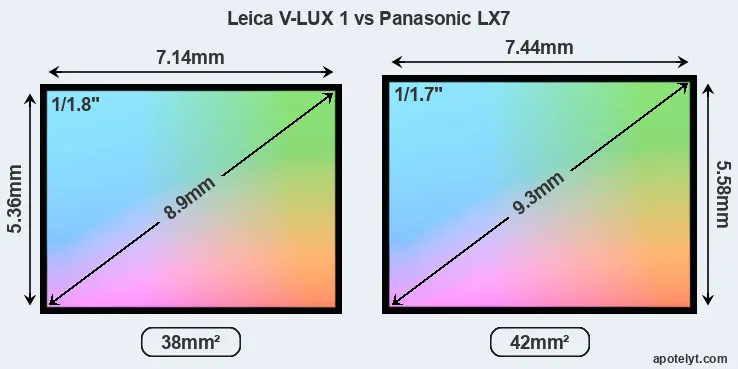 Leica V-LUX 1 and Panasonic LX7 sensor measures