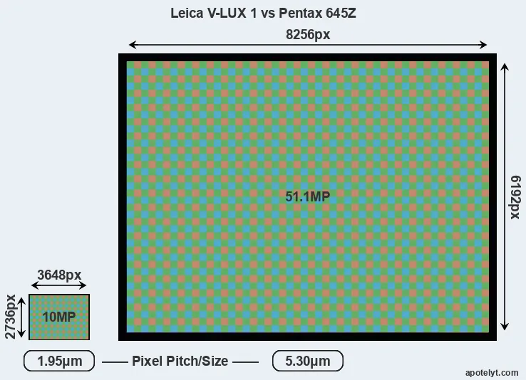 V-LUX 1 versus 645Z MP