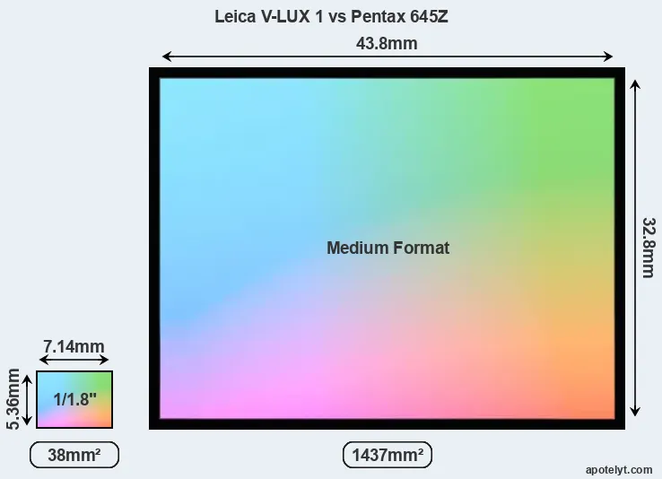 Leica V-LUX 1 and Pentax 645Z sensor measures