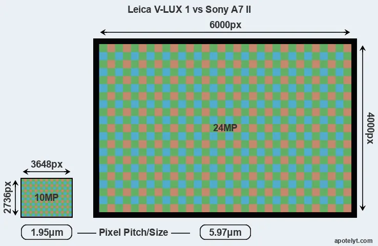 V-LUX 1 versus A7 II MP