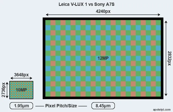 V-LUX 1 versus A7S MP