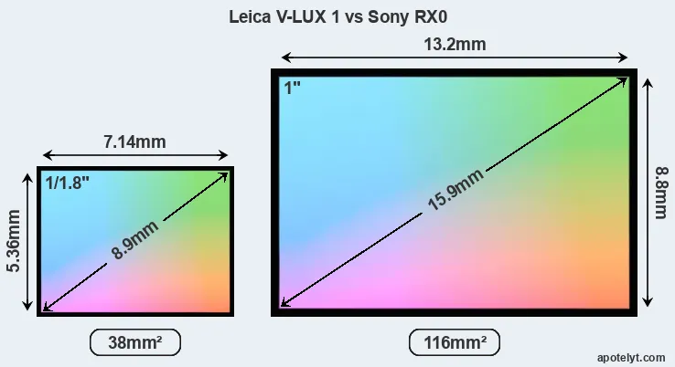 Leica V-LUX 1 and Sony RX0 sensor measures