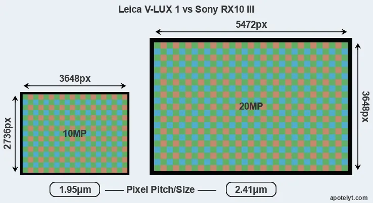 V-LUX 1 versus RX10 III MP