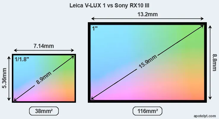 Leica V-LUX 1 and Sony RX10 III sensor measures