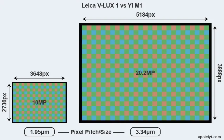 V-LUX 1 versus M1 MP