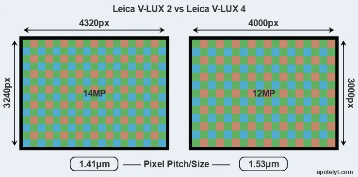 V-LUX 2 versus V-LUX 4 MP
