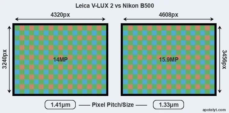 V-LUX 2 versus B500 MP
