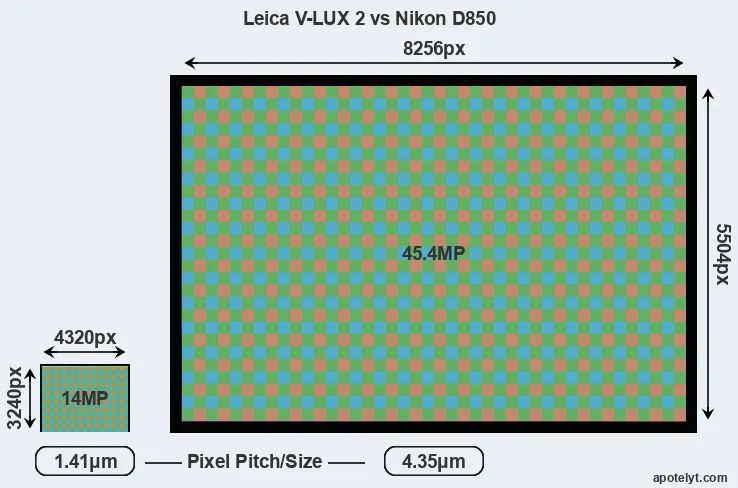 V-LUX 2 versus D850 MP