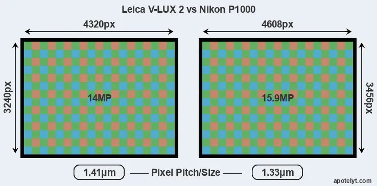 V-LUX 2 versus P1000 MP