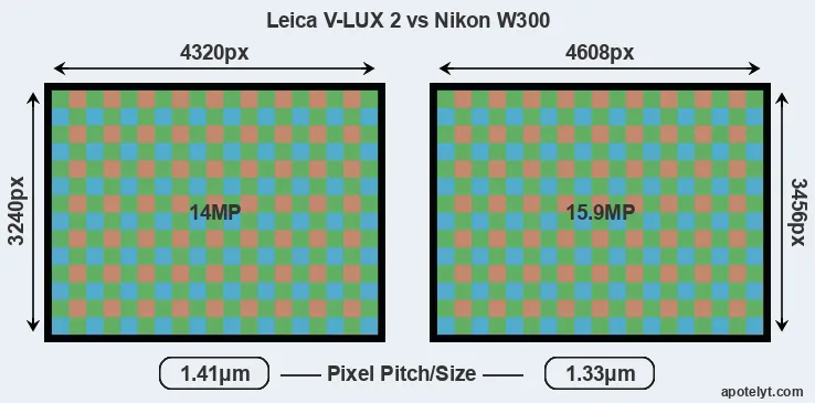 V-LUX 2 versus W300 MP