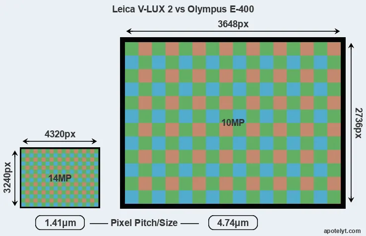 V-LUX 2 versus E-400 MP